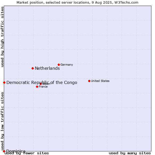 Market position of Netherlands and territories vs. Democratic Republic of the Congo vs. Dominica