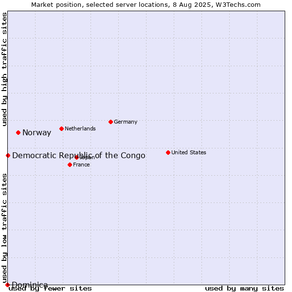 Market position of Norway vs. Democratic Republic of the Congo vs. Dominica