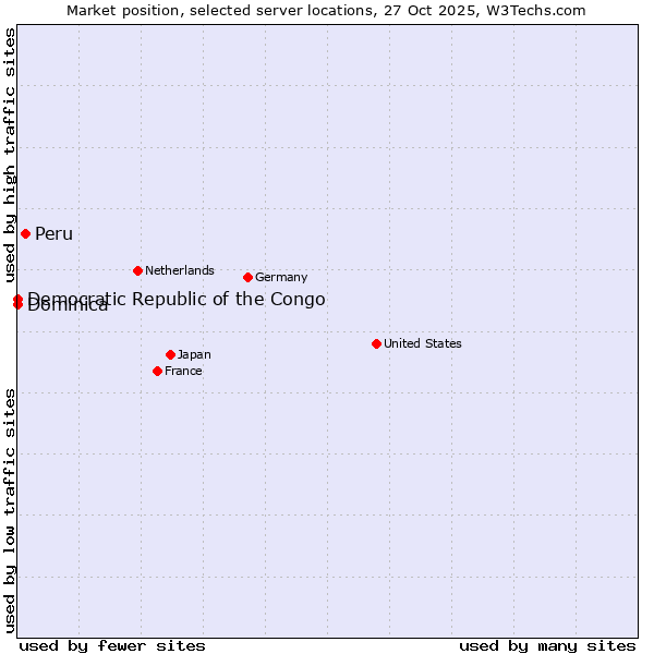 Market position of Peru vs. Democratic Republic of the Congo vs. Dominica