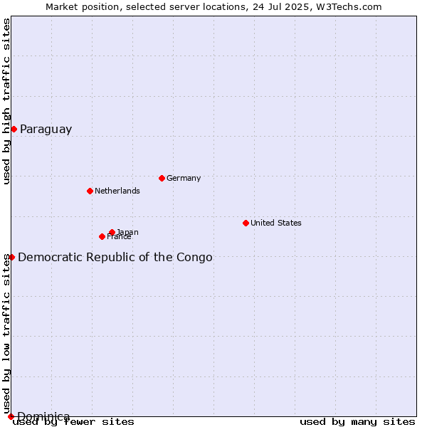 Market position of Paraguay vs. Democratic Republic of the Congo vs. Dominica