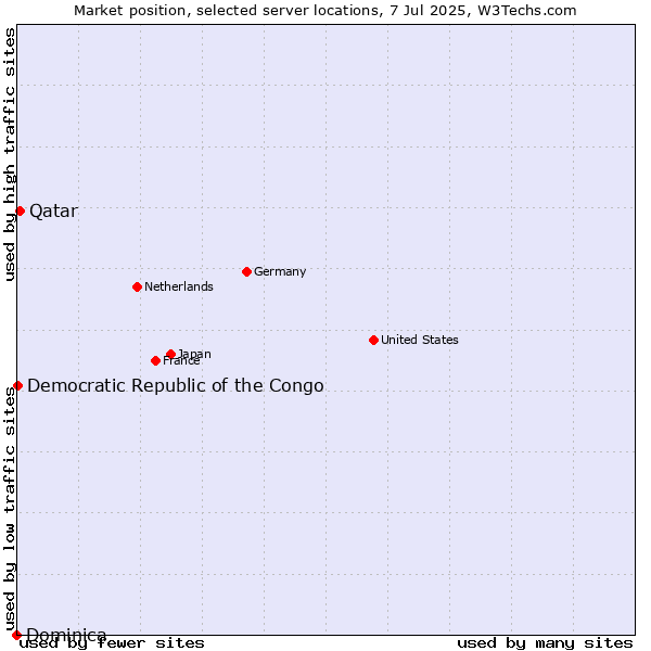 Market position of Qatar vs. Democratic Republic of the Congo vs. Dominica