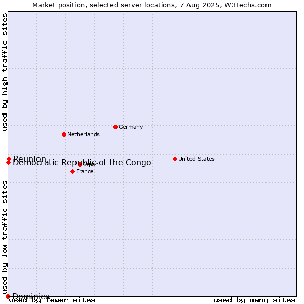 Market position of Reunion vs. Democratic Republic of the Congo vs. Dominica