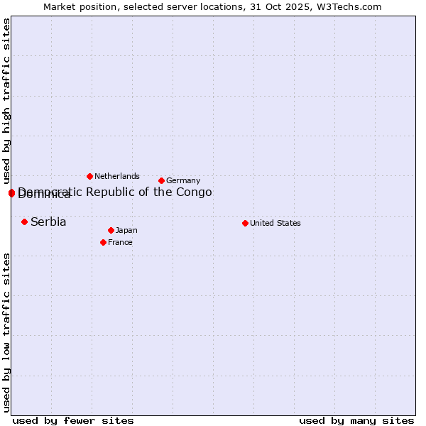 Market position of Serbia vs. Democratic Republic of the Congo vs. Dominica