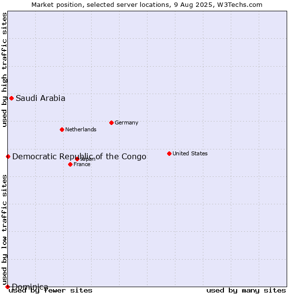 Market position of Saudi Arabia vs. Democratic Republic of the Congo vs. Dominica