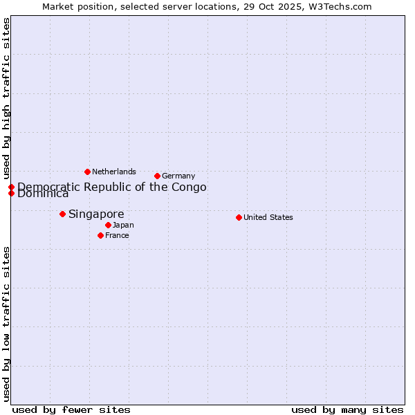 Market position of Singapore vs. Democratic Republic of the Congo vs. Dominica