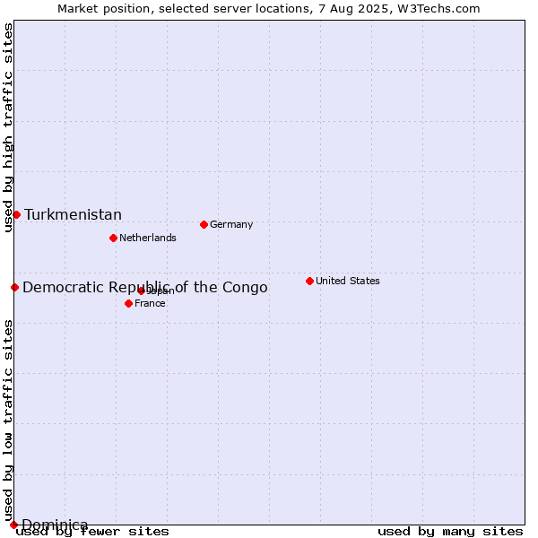 Market position of Turkmenistan vs. Democratic Republic of the Congo vs. Dominica