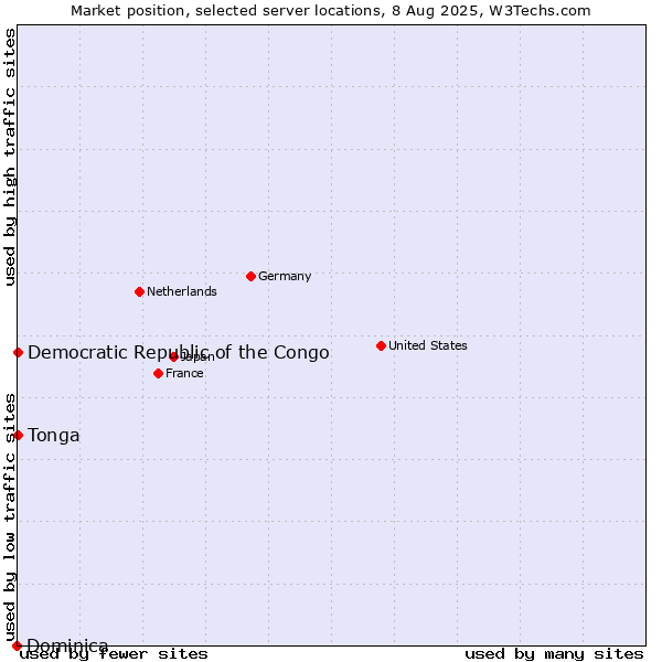 Market position of Democratic Republic of the Congo vs. Tonga vs. Dominica