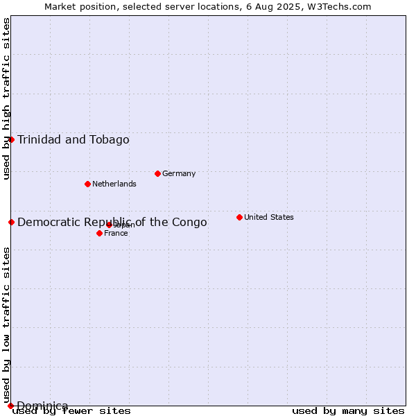Market position of Trinidad and Tobago vs. Democratic Republic of the Congo vs. Dominica
