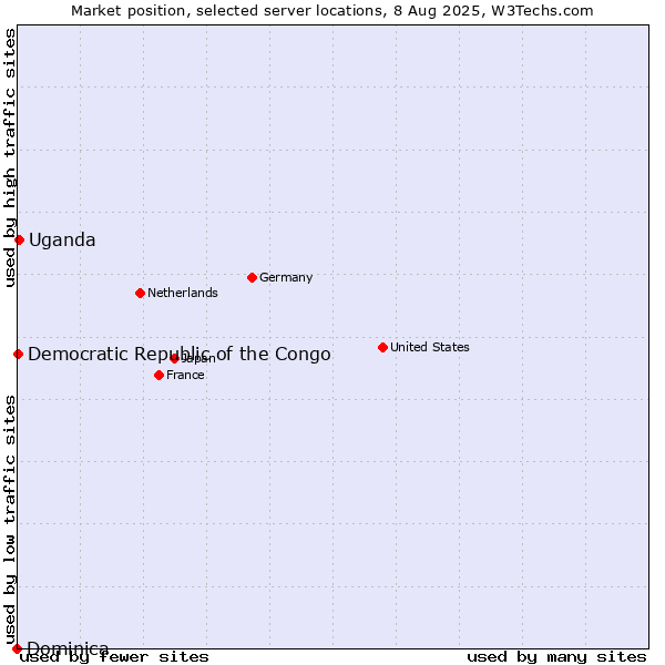 Market position of Uganda vs. Democratic Republic of the Congo vs. Dominica