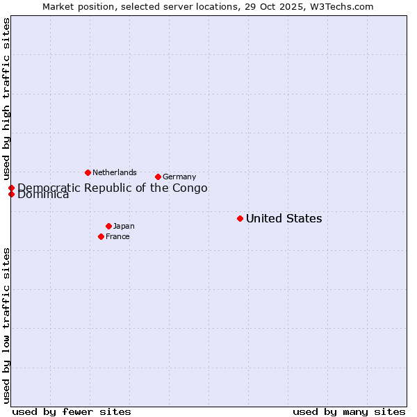 Market position of United States vs. Democratic Republic of the Congo vs. Dominica