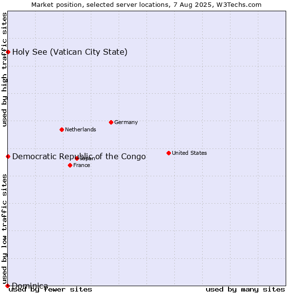 Market position of Holy See (Vatican City State) vs. Democratic Republic of the Congo vs. Dominica