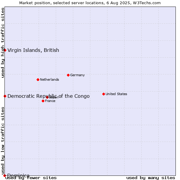Market position of Virgin Islands, British vs. Democratic Republic of the Congo vs. Dominica
