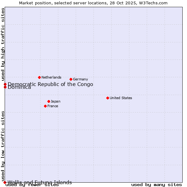 Market position of Democratic Republic of the Congo vs. Dominica vs. Wallis and Futuna Islands