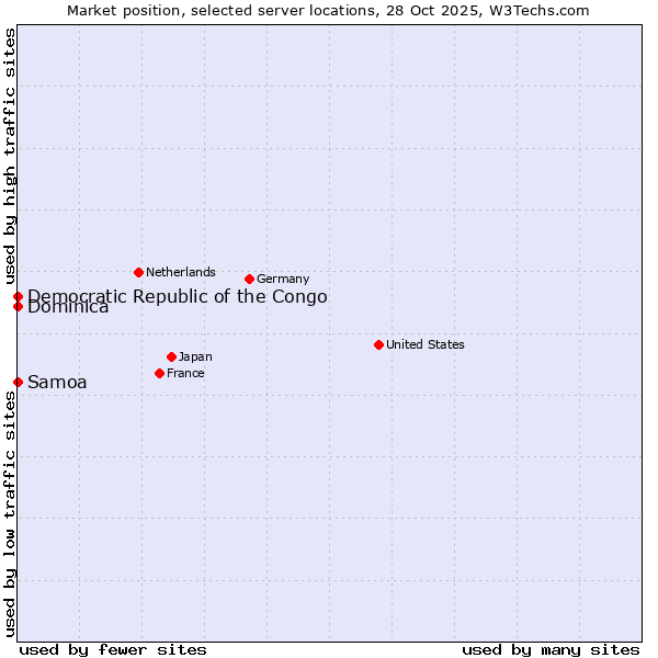 Market position of Samoa vs. Democratic Republic of the Congo vs. Dominica