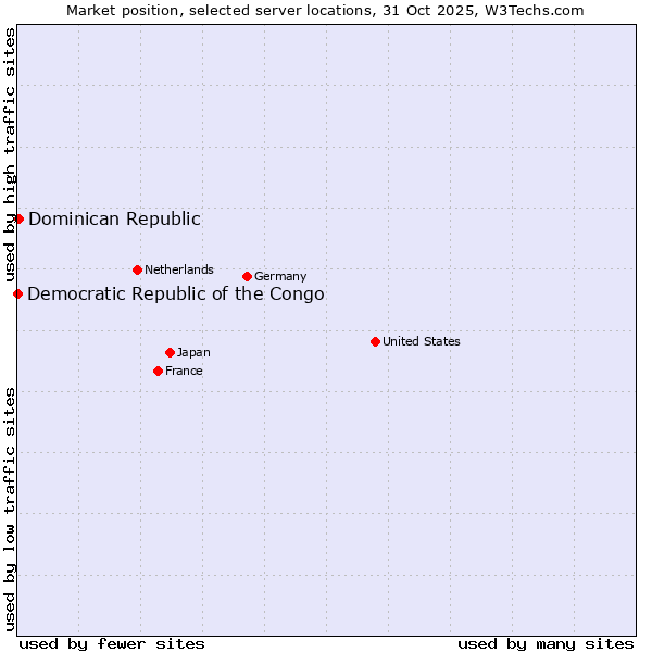 Market position of Dominican Republic vs. Democratic Republic of the Congo