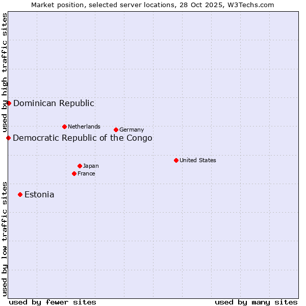 Market position of Estonia vs. Dominican Republic vs. Democratic Republic of the Congo