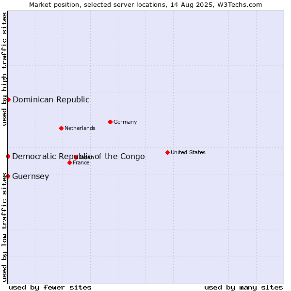 Market position of Dominican Republic vs. Democratic Republic of the Congo vs. Guernsey