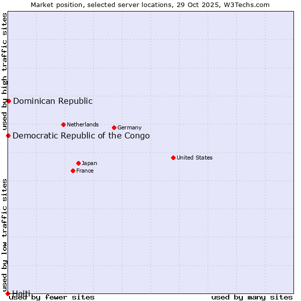 Market position of Dominican Republic vs. Democratic Republic of the Congo vs. Haiti
