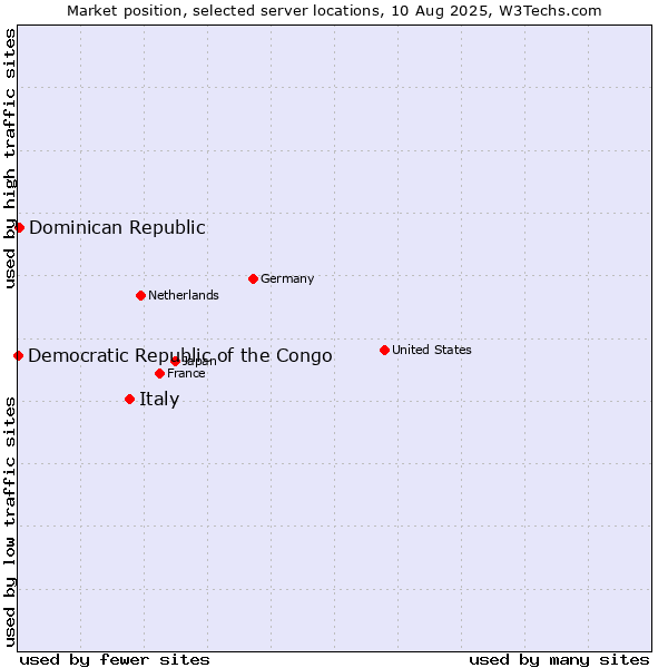 Market position of Italy vs. Dominican Republic vs. Democratic Republic of the Congo