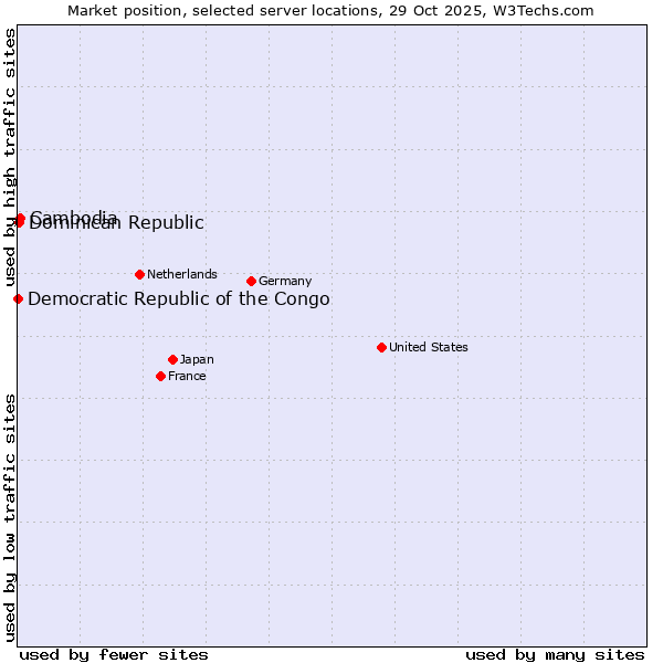 Market position of Cambodia vs. Dominican Republic vs. Democratic Republic of the Congo