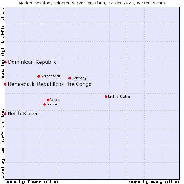 Market position of Dominican Republic vs. Democratic Republic of the Congo vs. North Korea