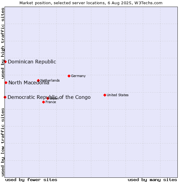 Market position of North Macedonia vs. Dominican Republic vs. Democratic Republic of the Congo