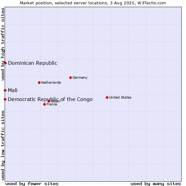 Market position of Dominican Republic vs. Mali vs. Democratic Republic of the Congo