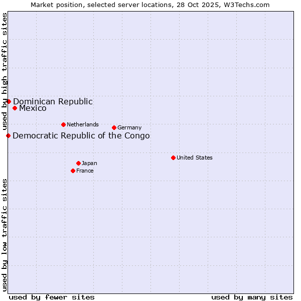 Market position of Mexico vs. Dominican Republic vs. Democratic Republic of the Congo