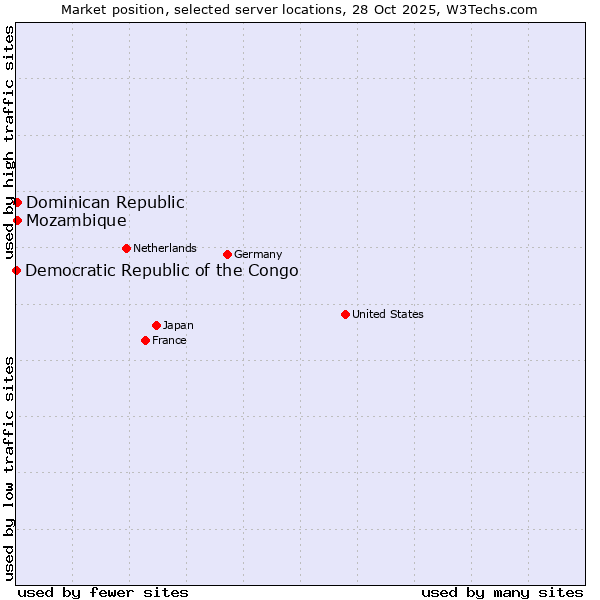 Market position of Mozambique vs. Dominican Republic vs. Democratic Republic of the Congo
