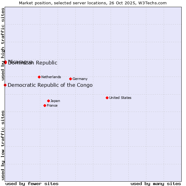 Market position of Dominican Republic vs. Nicaragua vs. Democratic Republic of the Congo