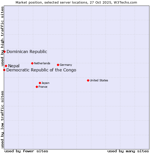 Market position of Nepal vs. Dominican Republic vs. Democratic Republic of the Congo