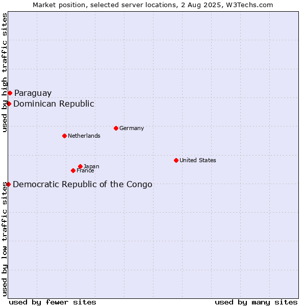 Market position of Paraguay vs. Dominican Republic vs. Democratic Republic of the Congo