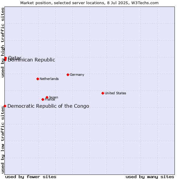 Market position of Qatar vs. Dominican Republic vs. Democratic Republic of the Congo