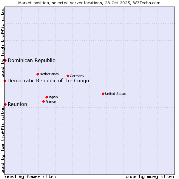 Market position of Reunion vs. Dominican Republic vs. Democratic Republic of the Congo