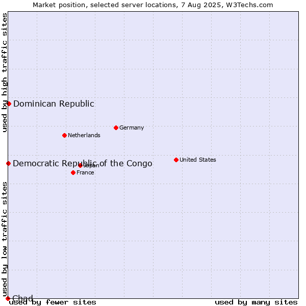 Market position of Dominican Republic vs. Democratic Republic of the Congo vs. Chad