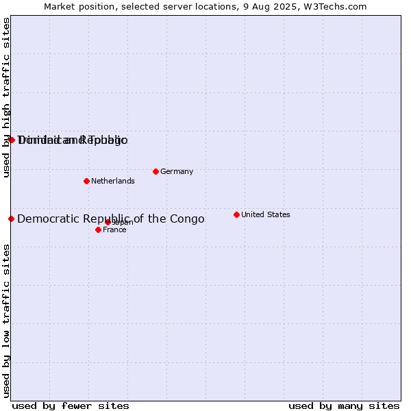Market position of Dominican Republic vs. Trinidad and Tobago vs. Democratic Republic of the Congo