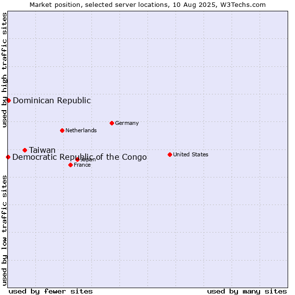 Market position of Taiwan vs. Dominican Republic vs. Democratic Republic of the Congo