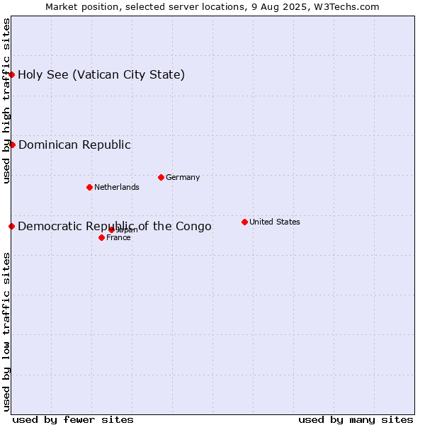 Market position of Dominican Republic vs. Holy See (Vatican City State) vs. Democratic Republic of the Congo