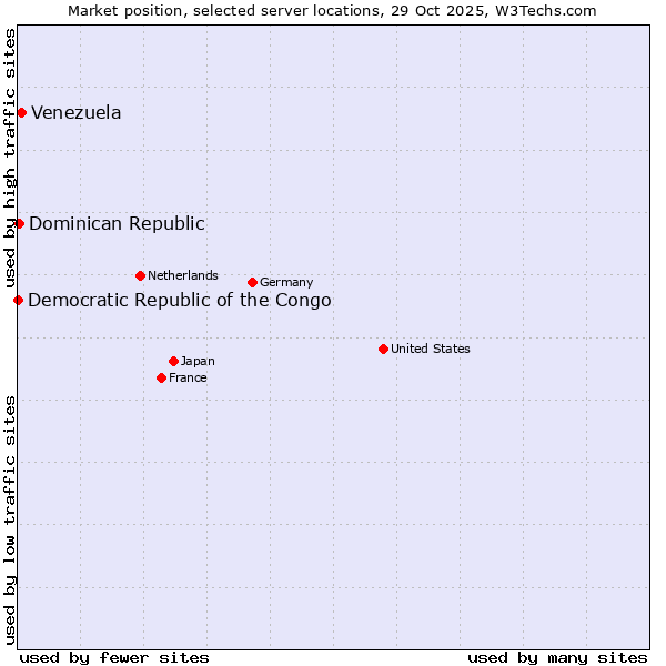 Market position of Venezuela vs. Dominican Republic vs. Democratic Republic of the Congo