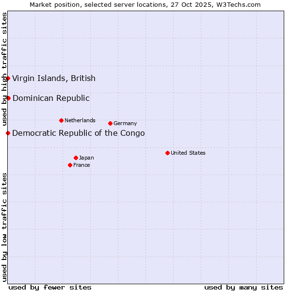 Market position of Dominican Republic vs. Virgin Islands, British vs. Democratic Republic of the Congo