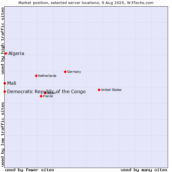 Market position of Algeria vs. Mali vs. Democratic Republic of the Congo