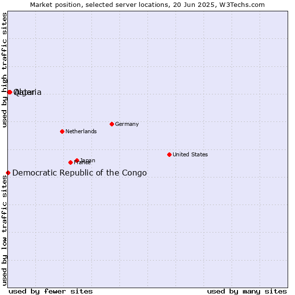Market position of Algeria vs. Qatar vs. Democratic Republic of the Congo