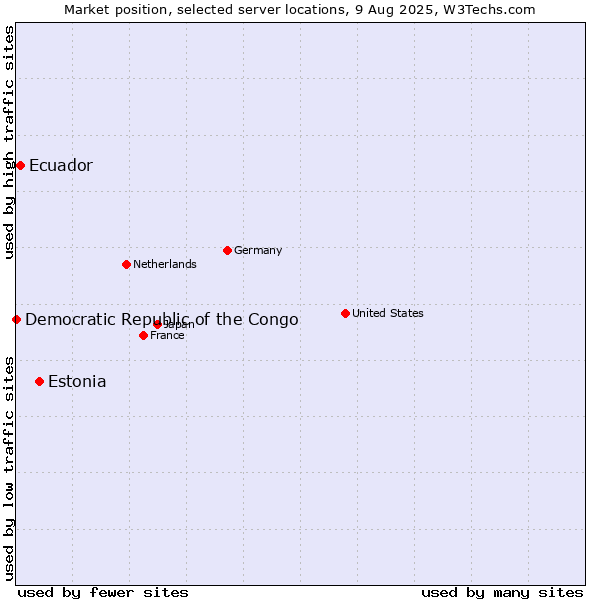 Market position of Estonia vs. Ecuador vs. Democratic Republic of the Congo