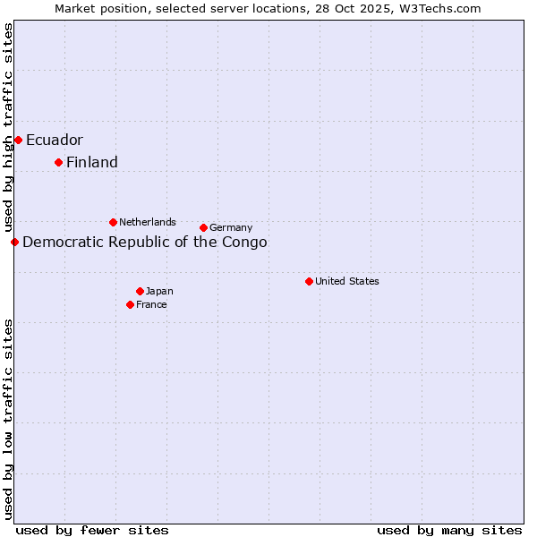 Market position of Finland vs. Ecuador vs. Democratic Republic of the Congo
