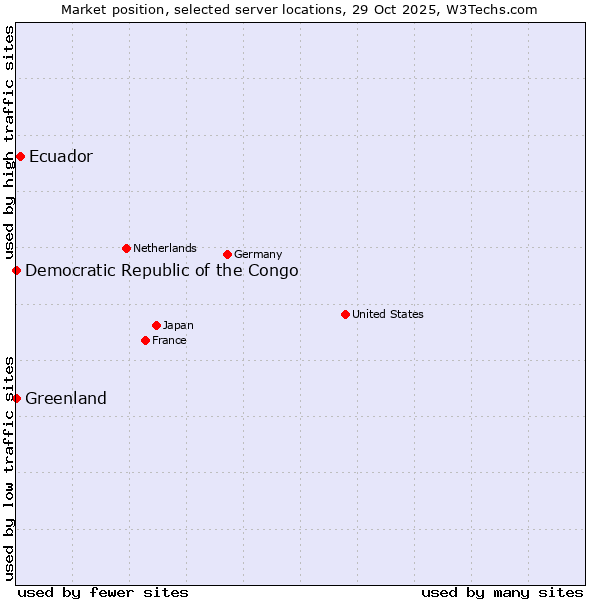 Market position of Ecuador vs. Greenland vs. Democratic Republic of the Congo