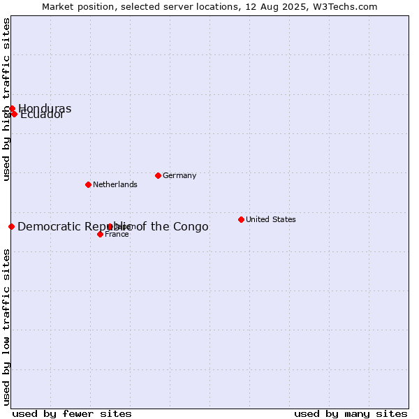 Market position of Ecuador vs. Honduras vs. Democratic Republic of the Congo
