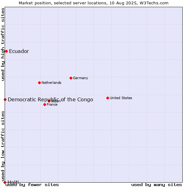 Market position of Ecuador vs. Democratic Republic of the Congo vs. Haiti