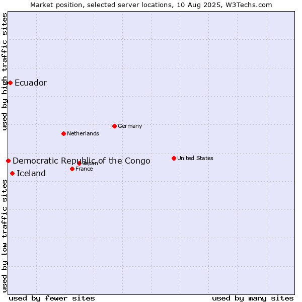 Market position of Iceland vs. Ecuador vs. Democratic Republic of the Congo