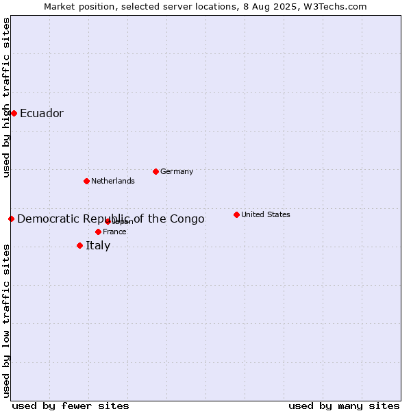 Market position of Italy vs. Ecuador vs. Democratic Republic of the Congo