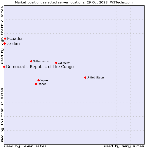 Market position of Ecuador vs. Jordan vs. Democratic Republic of the Congo